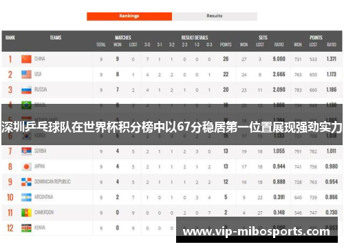 深圳乒乓球队在世界杯积分榜中以67分稳居第一位置展现强劲实力